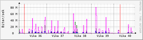 Sustu vikur Graph