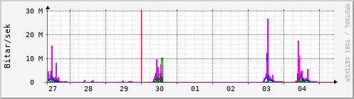 Sustu dagar Graph