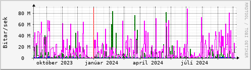 Undanfari r Graph