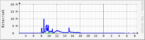 Sustu klukkustundir Graph