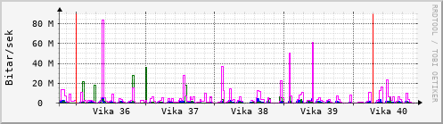 Sustu vikur Graph