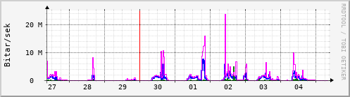 Sustu dagar Graph