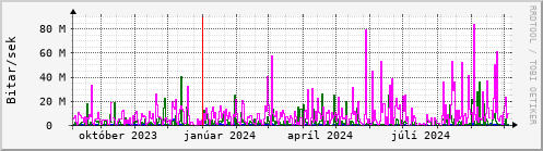 Undanfari r Graph