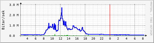 Sustu klukkustundir Graph