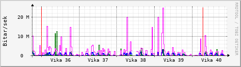 Sustu vikur Graph