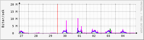 Sustu dagar Graph