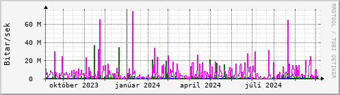 Undanfari r Graph