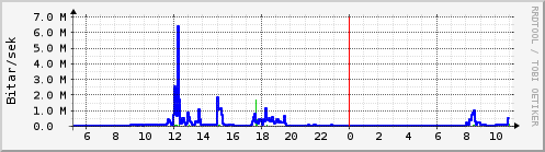 Síðustu klukkustundir Graph