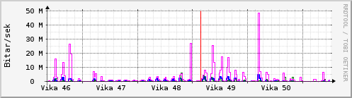 Síðustu vikur Graph