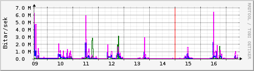 Síðustu dagar Graph