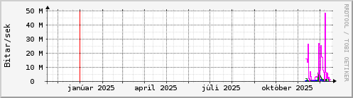 Undanfarið ár Graph
