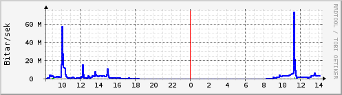 S��ustu klukkustundir Graph