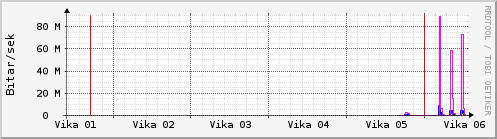 S��ustu vikur Graph