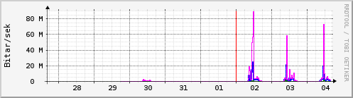 S��ustu dagar Graph