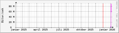 Undanfari� �r Graph
