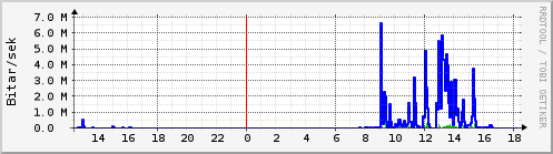S��ustu klukkustundir Graph