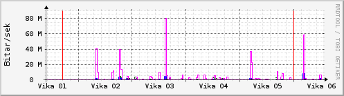 S��ustu vikur Graph