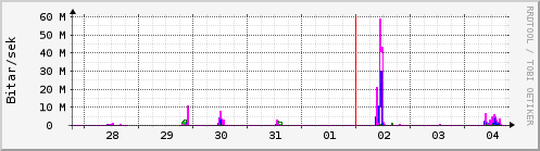 S��ustu dagar Graph