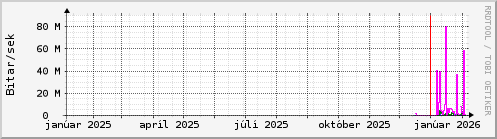 Undanfari� �r Graph