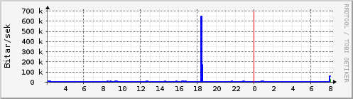 Síðustu klukkustundir Graph