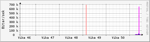 Síðustu vikur Graph
