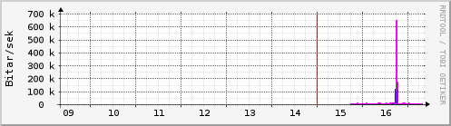 Síðustu dagar Graph