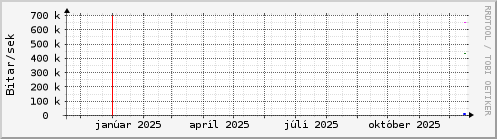 Undanfarið ár Graph