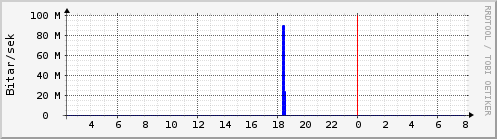 Síðustu klukkustundir Graph