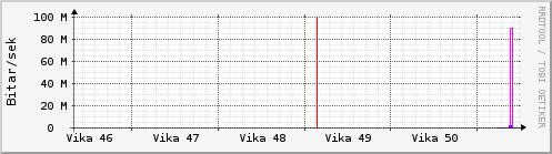 Síðustu vikur Graph