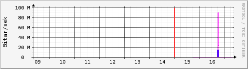 Síðustu dagar Graph