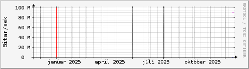 Undanfarið ár Graph