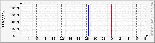 Síðustu klukkustundir Graph