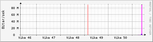 Síðustu vikur Graph