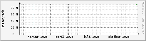 Undanfarið ár Graph