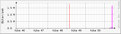 Síðustu vikur Graph