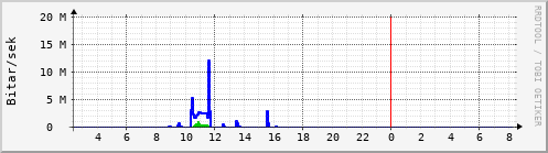 Sustu klukkustundir Graph