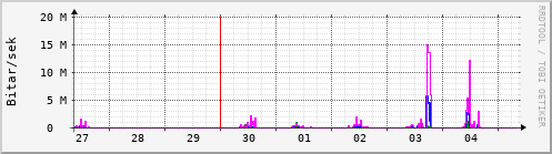 Sustu dagar Graph