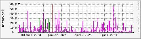 Undanfari r Graph