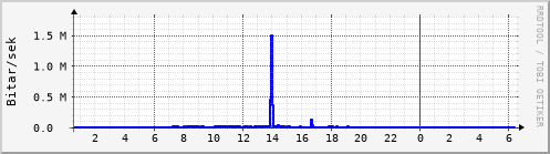 Sustu klukkustundir Graph