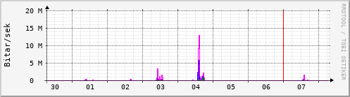 Sustu dagar Graph