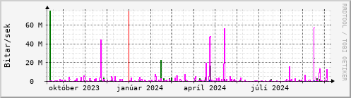 Undanfari r Graph