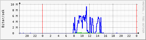 Sustu klukkustundir Graph