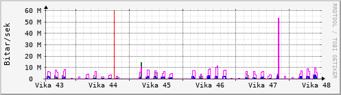 Sustu vikur Graph