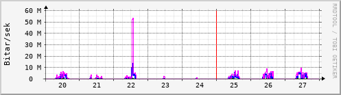 Sustu dagar Graph