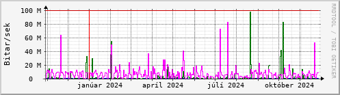 Undanfari r Graph