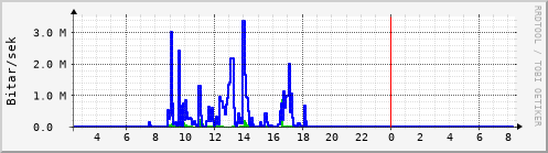 Sustu klukkustundir Graph