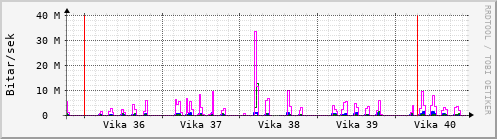 Sustu vikur Graph