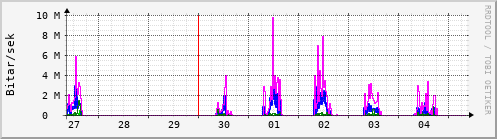 Sustu dagar Graph