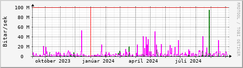 Undanfari r Graph