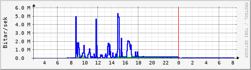 Sustu klukkustundir Graph